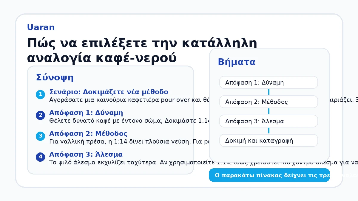 Πώς να επιλέξετε την κατάλληλη αναλογία καφέ-νερού