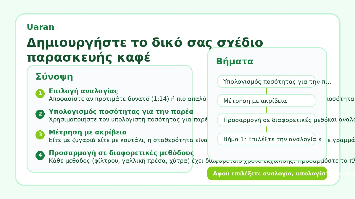 Δημιουργήστε το δικό σας σχέδιο παρασκευής καφέ