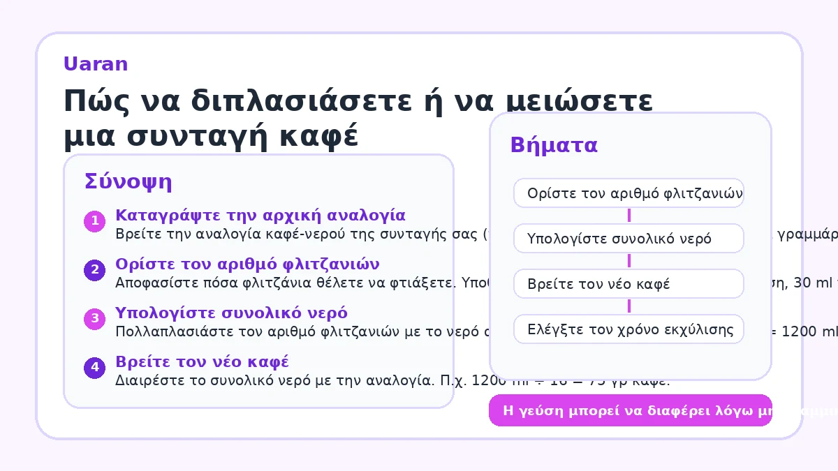 Πώς να διπλασιάσετε ή να μειώσετε μια συνταγή καφέ
