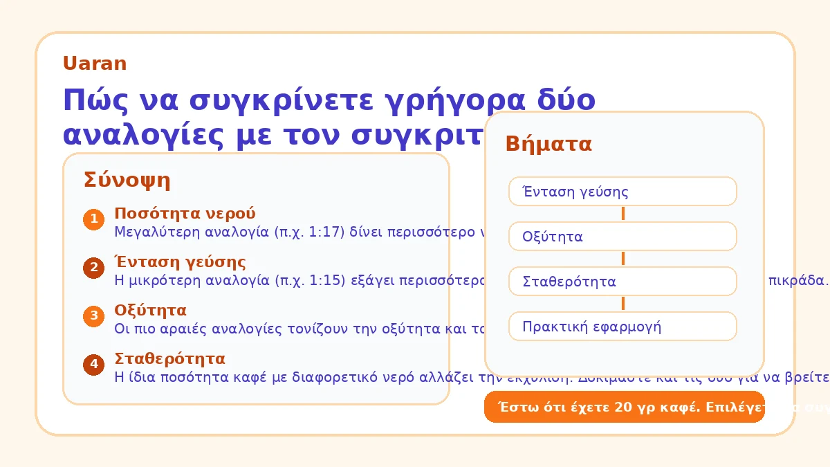 Πώς να συγκρίνετε γρήγορα δύο αναλογίες με τον συγκριτή