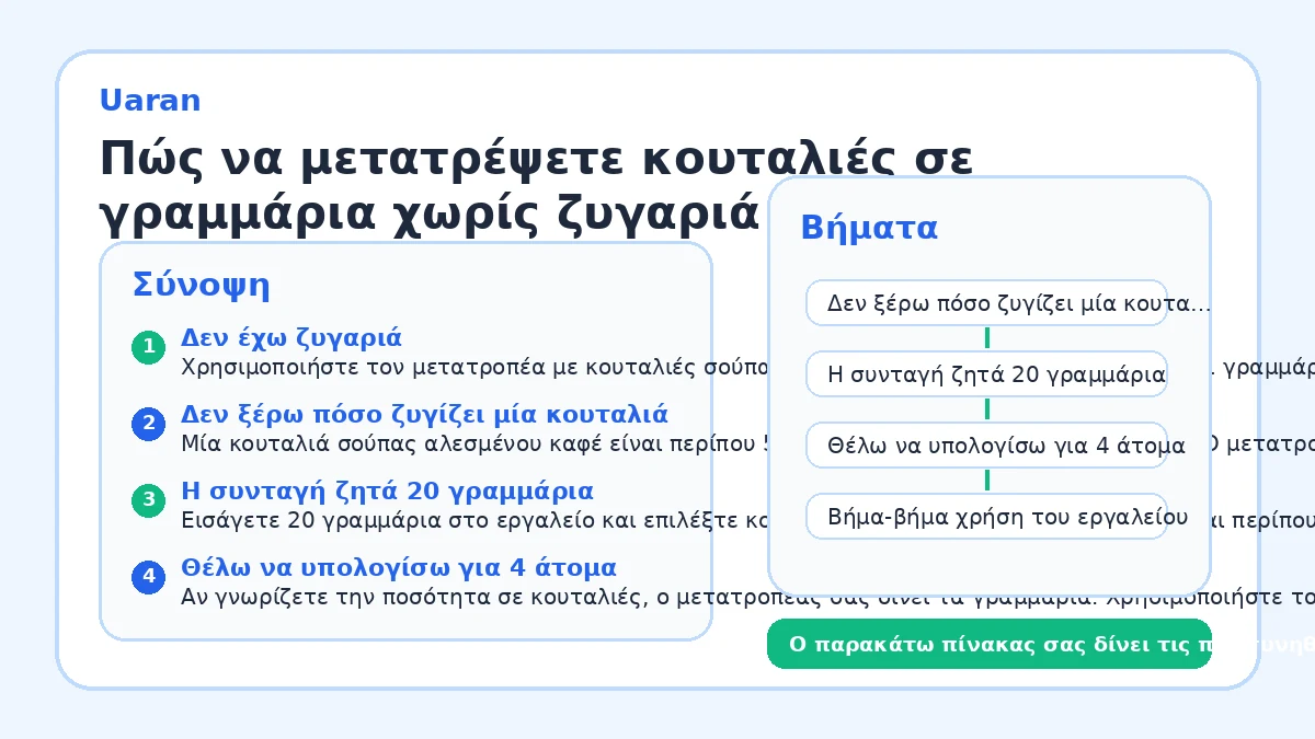 Πώς να μετατρέψετε κουταλιές σε γραμμάρια χωρίς ζυγαριά