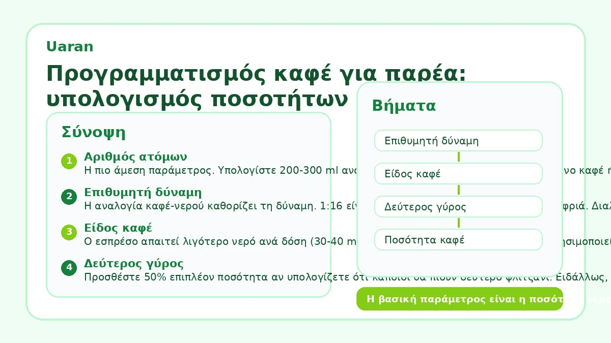 Προγραμματισμός καφέ για παρέα: υπολογισμός ποσοτήτων